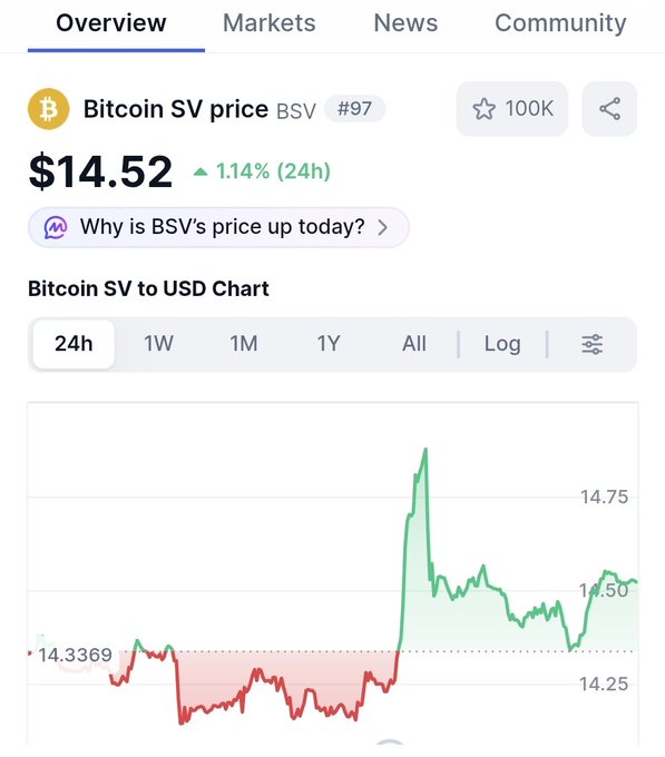 Screenshot of a crypto price tracker showing Bitcoin SV (BSV) priced at $14.52, up 1.14% in 24 hours, with a 24-hour price chart.