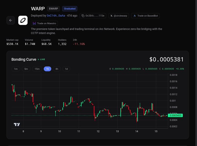 A cryptocurrency dashboard for the "WARP" token ($WARP) on Arc Network, showing a market cap of $538.1K, 1,332 holders, and a 1-hour bonding curve chart with the price at $0.0005435, down 11.16% in 24 hours. The image illustrates the post's point by displaying the raw on-chain data (volume, liquidity, holder count, and bonding curve activity) that can be used to detect wash trading and verify genuine activity on launchpads like WARP.