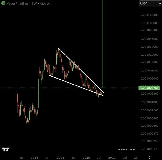 A weekly PEPE/USDT chart on KuCoin shows a descending channel pattern from 2024-2026 followed by a massive green breakout candle, supporting the claim that $PEPE will continue printing significant bullish candles going forward.