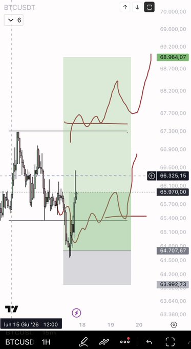 A screenshot of a phone screen displaying information about Bitcoin prices, specifically at 7 pm, with "68,000" as one of the values. The text above the graph indicates that this is a mid-range hit price for Bitcoin, and shows an upward trend in the cryptocurrency's value.