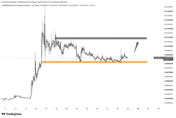 A TradingView chart displays the price action of ARK/USD on Binance, showing a potential breakout setup with a gray resistance level and an orange support zone marked by an upward arrow.