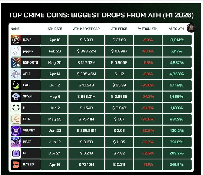 An infographic titled 'TOP CRIME COINS: BIGGEST DROPS FROM ATH (H1 2026)' lists cryptocurrencies like RAVE, pippin, ESPORTS, and ARIA, showing their all-time high market caps, prices, and percentage drops ranging from -99% to -71.1%.