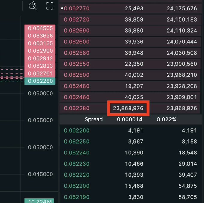 A trading interface shows a list of prices and volumes in pink and white text on a dark background, with a red box drawn around the value '23,868,976' and a 'Spread 0.000014 0.022%' label.