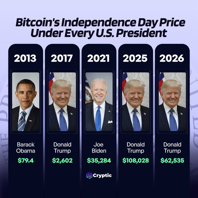 This graphic shows Bitcoin's price on Independence Day under different U.S. Presidents, illustrating its volatile journey from $79.4 in 2013 under Obama to projected prices under Trump and Biden. The accompanying post highlights that despite a pro-crypto administration, Bitcoin hasn't met all performance expectations.