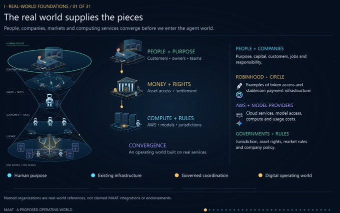 An infographic titled 'The real world supplies the pieces' illustrates layers of human purpose, existing infrastructure, governed coordination, and digital operating world, featuring logos for Robinhood, AWS, and others.