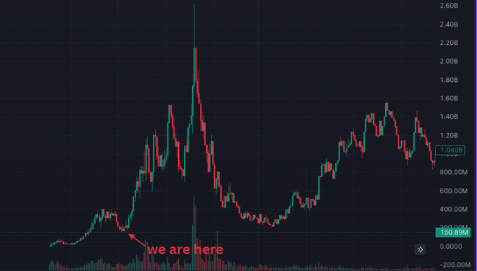 The image shows a price chart with a dramatic peak reaching around 2.60B before declining to 1.040B (labeled "we are here"), illustrating a volatile meme coin's performance on Hyperliquid and reassuring ANSEM holders that similar dips historically recovered to new highs.