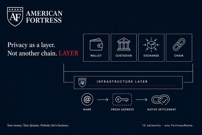 The image is a branded graphic for **American Fortress (AF)** illustrating their privacy-focused infrastructure, with the tagline "Privacy as a layer. Not another chain. LAYER" and "Your money. Your @name. Nobody else's business." It visually contrasts the four traditional crypto components (Wallet, Custodian, Exchange, Chain) above an "Infrastructure Layer" that uses a user's Name → Fresh Address → Native Settlement flow across "13 networks · one FortressName."

This directly supports the post's argument by showing how static wallet addresses expose users to permanent on-chain tracking, while American Fortress's layer generates fresh addresses per transaction to break that linkage.