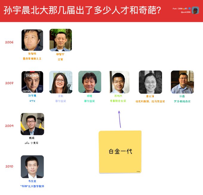 A Chinese infographic titled "孙宇晨北大那几届出出了多少人才和奇葩？" (How many talents and weirdos came out of Sun Yuchen's cohorts at Peking University?) showcases notable alumni from 2006-2010, with the 2007 class labeled "白金一代" (Platinum Generation) highlighted, featuring figures like 孙宇晨 (Sun Yuchen) of HTX, 王兴 (Wang Xing) of Meituan, 郑斌 (Zheng Bin) of Facebook, 应书岭 (Ying Shuling) of Tencent Games, 唐岩 (Tang Yan) of Momo, and 孙睿 (Sun Rui) of Sequoia Capital, alongside other cohorts including 张智伟, 柳超宇, 戴威 (ofo), and 李东龚.