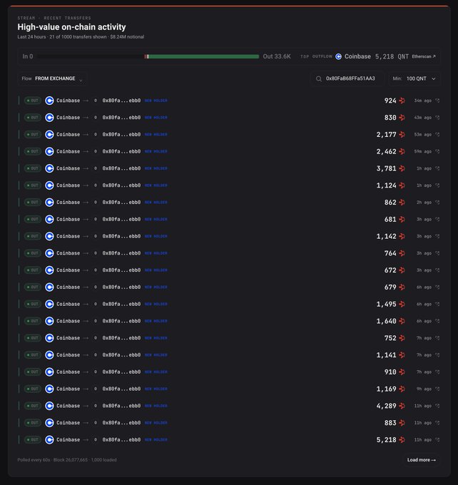A dark-themed cryptocurrency dashboard showing 'High-value on-chain activity' with a list of recent transfers from Coinbase to various addresses, displaying QNT token amounts ranging from 672 to 5,218.