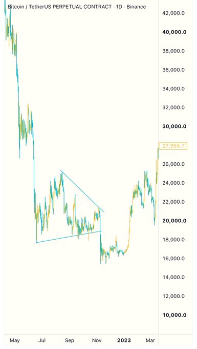 A daily candlestick chart of the Bitcoin/TetherUS Perpetual Contract (BTCUSDT) on Binance from May 2022 to March 2023, showing BTC's decline from ~$40,000 to a low near $16,000 before recovering to $27,955.7, with a drawn descending triangle pattern illustrating the consolidation phase during August-September 2022 referenced in the post.