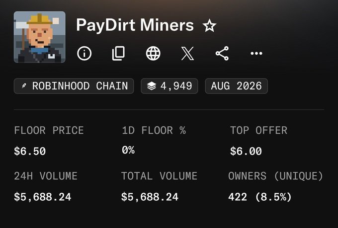 A trading dashboard for the PayDirt Miners NFT collection on Robinhood Chain, displaying a floor price of $6.50, 24H volume of $5,688.24, and 422 unique owners as of AUG 2026.