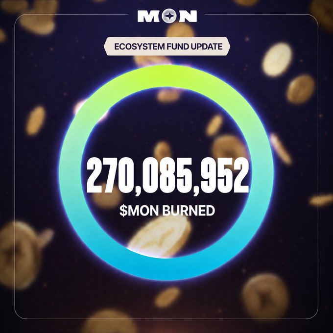 The image displays "MON ECOSYSTEM FUND UPDATE" with a large number, "270,085,952", and "$MON BURNED" displayed prominently. This visual directly corresponds to the post's announcement of burning this exact amount of $MON tokens from the Vested Ecosystem Fund.