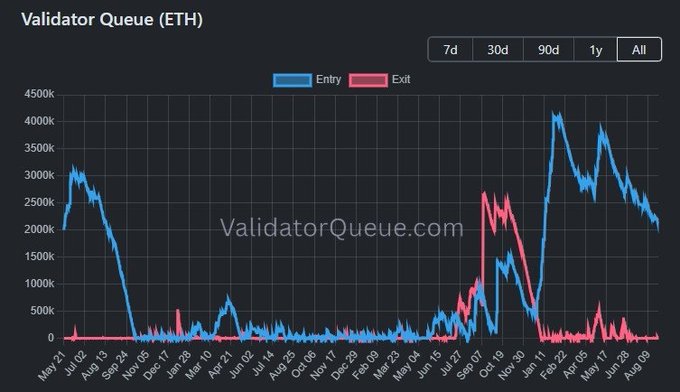 The image is a chart from ValidatorQueue.com titled "Validator Queue (ETH)" tracking the entry (blue) and exit (red) queues for Ethereum validators over time from May 2021 to September, showing entry spikes peaking around 425k while exits spiked to ~260k around October 2024. The chart supports the post's claim of 2.1 million ETH waiting to be staked with virtually no ETH waiting to unstake, illustrating strong bullish staking conviction as the blue entry line dramatically outweighs the red exit line at the most recent data points.