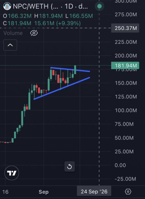 A 1-day candlestick chart for the NPC/WETH pair shows a bullish ascending triangle pattern forming around 175-180M, with a current market cap of 181.94M (+9.39%) and a marked resistance level at 250.37M—aligning with the post's call for $NPC to break toward 250M as the next milestone on its path to a potential 1B market cap.