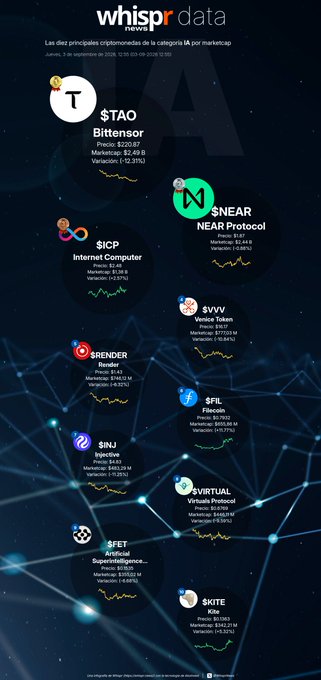 A Whiskr Data newsletter in Spanish listing the top 10 cryptocurrencies by market cap, featuring tokens like $TAO, $NEAR, $ICP, $VVV, $FIL, $RENDER, $INJ, $VIRTUAL, $FET, and $KITE with their prices and changes.