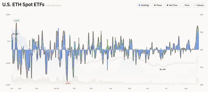 A financial chart titled 'U.S. ETH Spot ETFs' by Trader: TGjhepFund showing Holdings, Flows, Net Flow, Price, and Volume metrics from October to August, with notable peaks of +242M and a low of $1,597.