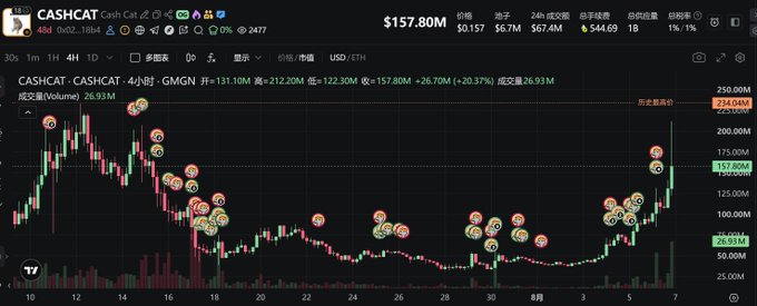 A CASHCAT (CASH/USDT) candlestick chart on GMGN showing a price of approximately $157.80M with multiple cartoon cat annotations marking various price points across the chart, showing significant volatility and a recent upward spike.