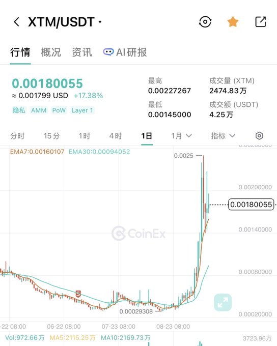 A CoinEx cryptocurrency trading chart for the XTM/USDT pair showing a price of 0.00180055 USD with a 17.38% increase and notable volatility on the 1-day timeframe.