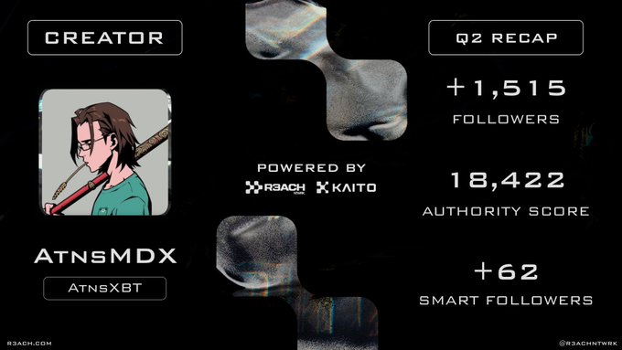Q2 Recap stats card for creator ATNSMDX (AtnsXBT) powered by R3ACH and KAITO, showing +1,515 followers, 18,422 authority score, and +62 smart followers, featuring an anime-style character avatar.