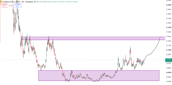 A 4-hour candlestick chart of $USELESS/USDC on Coinbase shows the price recently breaking out upward from a prolonged consolidation zone near $0.05, surging toward a highlighted resistance band around $0.13, visually supporting the post's claim that the chart is "screaming higher." Key visible data includes the current price of 0.0779, a high of 0.0795, low of 0.0767, and a 20% gain (+0.0016) on the day.