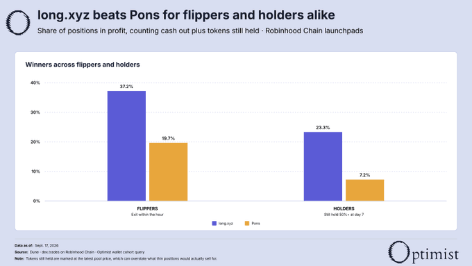 A bar chart titled "long.xyz beats Pons for flippers and holders alike" compares the share of positions in profit between long.xyz and Pons on Robinhood Chain launchpads, showing long.xyz outperforms Pons for both flippers (37.2% vs 19.7%) and holders (23.3% vs 7.2%) based on Dune analytics data as of September 17, 2025.