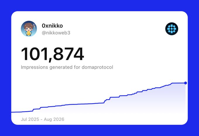 Twitter/X analytics dashboard screenshot from user 'Oxnikko' (@nikkoweb3) showing 101,874 impressions generated for 'domaprotocol' between Jul 2025 and Aug 2026.
