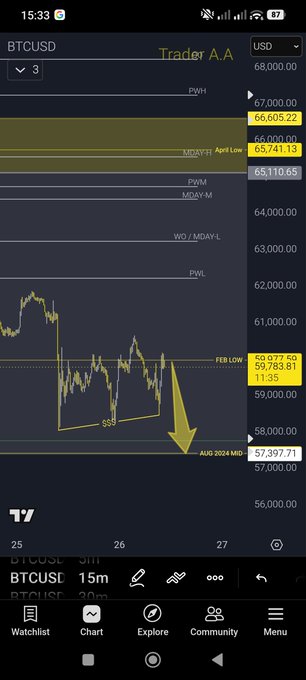 The image shows a TradingView BTCUSD chart on a 3-minute timeframe with a yellow "SS9" trade setup annotation and a large arrow pointing downward toward the "AUD 2024 MID" zone near $57,397.71, with a current price around $59,716.20. It illustrates the trader's analysis supporting the caption's message that BTC's poor lows (around $57,397) are likely targets that will eventually be taken, reinforcing the call for patience.
