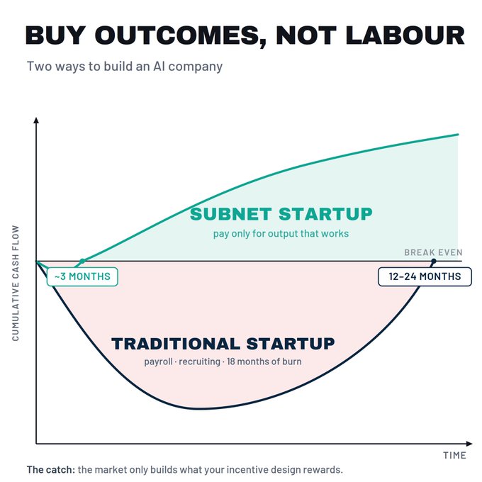 A business comparison chart titled 'BUY OUTCOMES, NOT LABOUR' contrasting a 'SUBNET STARTUP' (green, rising cash flow, break even in 12-24 months) against a 'TRADITIONAL STARTUP' (pink, dipping cash flow, ~3 months and 18 months of burn), with the caption 'The catch: the market only builds what your incentive design rewards.'