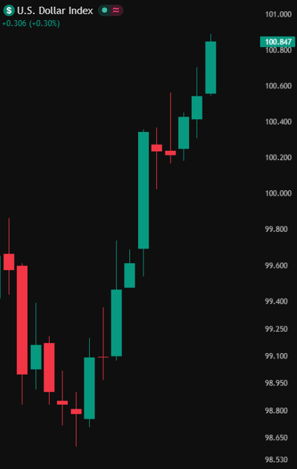 A candlestick chart of the U.S. Dollar Index (DXY) shows the dollar climbing to 100.847, up +0.306 (+0.30%), with green bullish candles driving the index upward from a recent low near 98.530 to its two-month high—visually reinforcing the post's report that the dollar surged as inflation fears fueled expectations of another Fed rate hike.