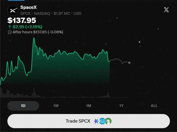 A Robinhood-style stock chart for SpaceX (SPCX) shows the ticker trading at $137.95, up $2.95 (+2.19%), with after-hours trading noted at $137.85 (-0.08%). The image directly addresses the post by visually confirming that SPCX is already a listed and tradable asset, challenging the claim that its availability is newsworthy.