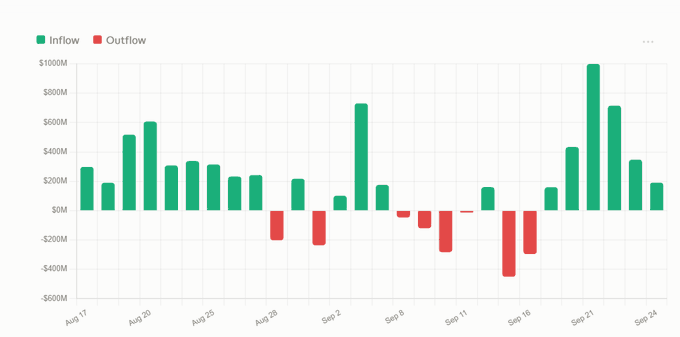 A bar chart titled 'Inflow/Outflow' tracking values from August 17 to September 24, with green bars showing inflows peaking at $1000M and red bars showing outflows dipping to -$600M.