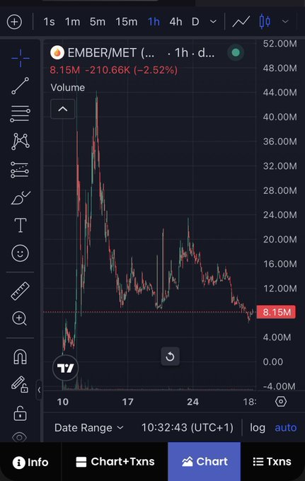 A financial chart showing the EMBER/MET cryptocurrency pair with a current price of 8.15M and a 24-hour decline of 2.52%.