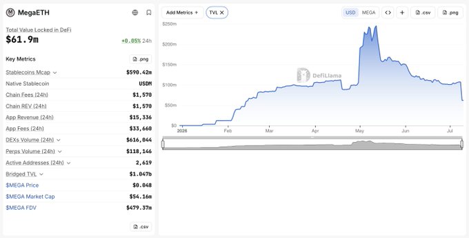 A DefiLlama dashboard shows MegaETH's Total Value Locked at $61.9m (down 0.05% over 24h), with a TVL chart revealing a sharp spike to over $200m in May followed by a steep decline to current levels, illustrating the dramatic drop referenced in the post.