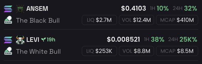 A crypto trading dashboard shows ANSEM (The Black Bull) at $0.4103 with +10% in 1H and +32% in 24H, $2.7M liquidity, $12.4M volume, and $410M market cap, alongside LEVI (The White Bull) at $0.008521 with +38% in 1H and +25K% in 24H, $253K liquidity, $8.8M volume, and $8.5M market cap.