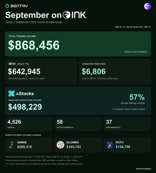 The image is a "September on INK" month-to-date recap dashboard from Sentry covering September 1-11, 2026, highlighting strong metrics: total trading volume of $868,456 across Sentry pool markets, INK vault TVL of $642,945, creator fees paid of $6,806 in WETH, and xStocks wrapped pair volume of $498,229 (57% of total volume, 7 assets traded), with 4,526 swaps across 58 active markets including 37 new ones, led by QWIRE ($205,319), GLUMBO ($165,763), and ROTH ($154,700) — supporting the post's positive sentiment that "Sentry looks good here" given the robust early-month activity.