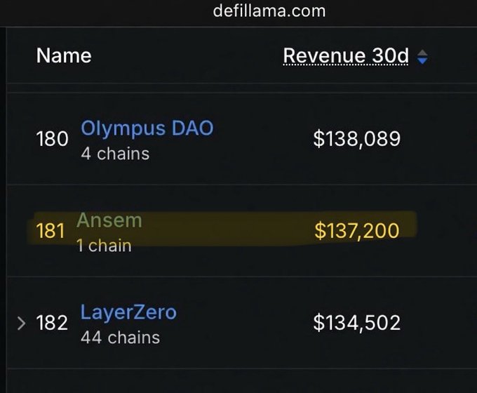 A DefiLlama ranking chart showing Olympus DAO at #180 ($138,089), Ansem at #181 ($137,200), and LayerZero at #182 ($134,502) by 30-day revenue, illustrating how the crypto influencer Ansem's X subscription revenue rivals top DeFi protocols like LayerZero, which has raised far more capital but generates less revenue.