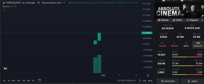 A financial chart showing the CINEMA/AMC trading pair on Uniswap at a price of $0.003941, with volume of 5.47M and a 24-hour change of +217.82%, displaying a daily candlestick chart that appears mostly flat despite the token being down 56% in an hour. The right sidebar shows market data including a price USD of $0.003941, liquidity of $252K, and FDV of $3.9M, illustrating the context behind the post's claim about CINEMA's price decline.