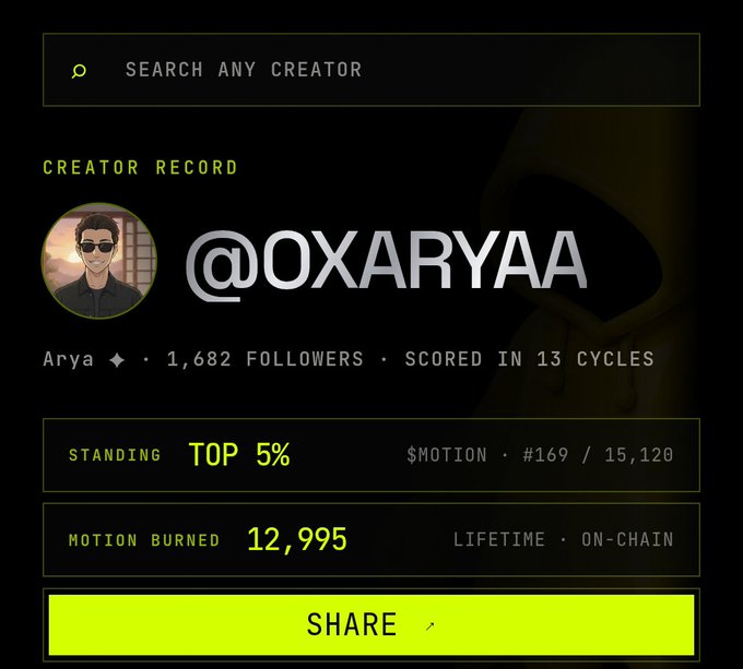 A creator profile page for "@OXARYAA" (Arya) displaying 1,682 followers, a Top 5% standing in the $MOTION ecosystem, ranked #169 out of 15,120, with 12,995 $MOTION burned on-chain over 13 cycles. This relates to the post about learning how to engage with @motiontip by commenting meaningfully on $motion posts and tracking cycle timing.