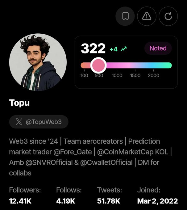 A Twitter/X profile card for 'Topu' (@TopuWeb3) showing a score of 322 and 12.41K followers, with bio mentioning 'Web3 since '24' and 'Prediction market trader'.