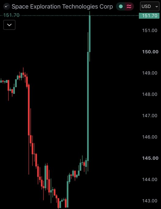 A stock chart for Space Exploration Technologies Corp showing a candlestick pattern with a dramatic price spike upward on a black background, priced around $151.70 USD.