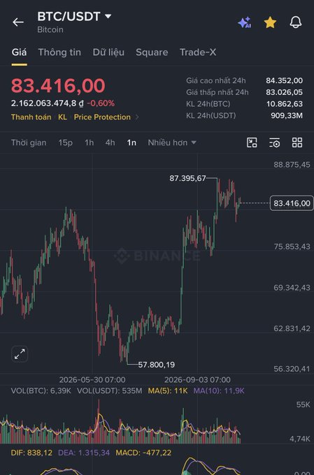 A Binance app screenshot showing the BTC/USDT trading pair at 83,416.00 with a 24h volume of 2,162,063,474.8 USDT and a -0.60% change, displaying a candlestick chart with technical indicators (MA5, MA10, DIF, DEA, MACD).