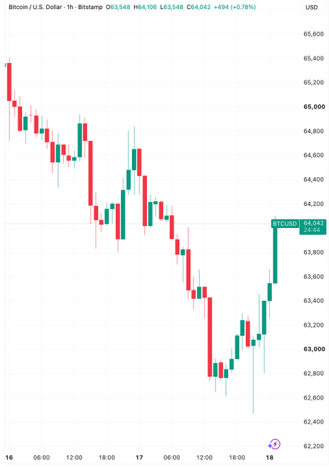 A Bitcoin/USD 1-hour candlestick chart on Bitstamp shows BTC climbing from a low of approximately $62,500 to $64,042 (+0.78%), reclaiming the $64,000 level as highlighted in green on the right side of the chart.