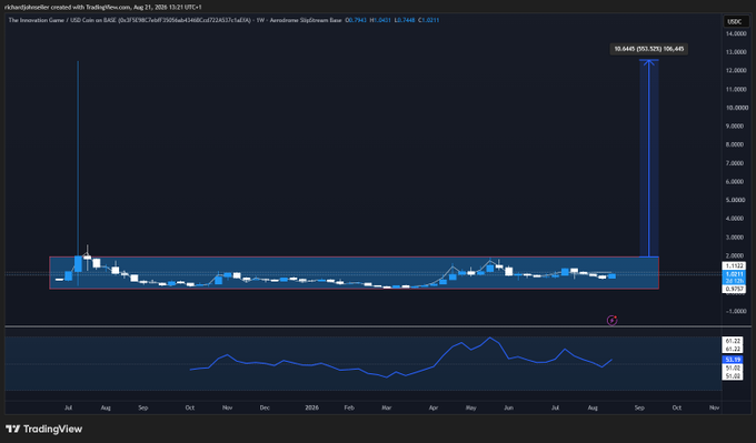 A TradingView price chart shows Innovation Games ($tig) on the USD currency pair (BASE currency) on BASE exchange, displaying a long period of consolidation near $0.675-$1.023 followed by a dramatic vertical spike to $10.645 (+1,032% gain). The bottom panel displays a fluctuating momentum/RSI-style oscillator, likely included to support the post's request to "rate it out of 10" for this trade idea.