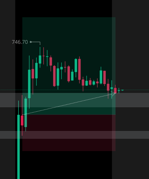 A candlestick chart showing a price peak at 746.70 with an ascending dotted trendline, displayed on a dark background with green and red candles.