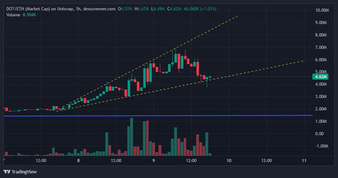 A TradingView chart shows the DOT/ETH (Polkadot Market Cap) pair on Uniswap at 4.624M, displaying an ascending channel pattern with yellow trendlines.
