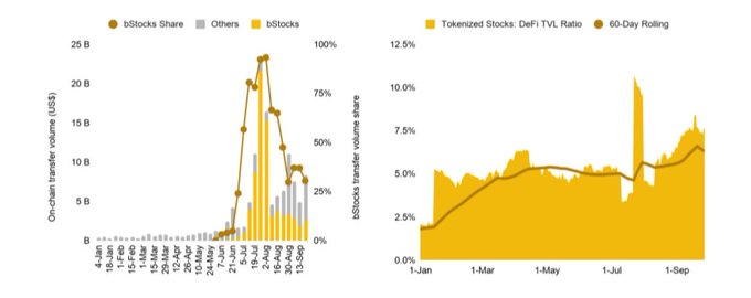Two charts showing on-chain transfer volume and bStocks Share (left), and Tokenized Stocks: DeFi TVL Ratio with a 60-Day Rolling average (right).