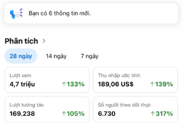 A Vietnamese analytics dashboard showing 28-day metrics with 6 new updates, displaying 4.7 million views (up 133%), $189.06 estimated revenue (up 139%), 169,238 interactions (up 105%), and 6,730 tracked competitors (up 317%).