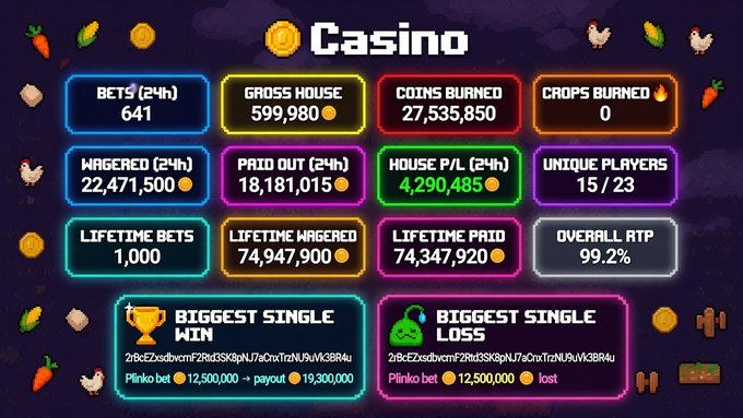 A pixel-art "Casino" stats dashboard displays metrics including 641 bets (24h), 22,471,500 wagered (24h), 18,181,015 paid out (24h), 4,290,485 house P/L, 15/23 unique players, and a 99.2% overall RTP, highlighting a Biggest Single Win Plinko bet of 12,500,000→19,300,000 payout and Biggest Single Loss of 12,500,000. The image visually reinforces the post's claim of strong casino performance, though the on-screen numbers differ slightly from the post's figures (e.g., 641 vs. 5324 bets).