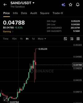 The image shows a Binance trading chart for SAND/USDT with the price at 0.04788, displaying a sharp spike up to 0.05229 before dropping to a low of 0.03764—visually illustrating the dramatic volatility of The Sandbox token following the reported exploit.