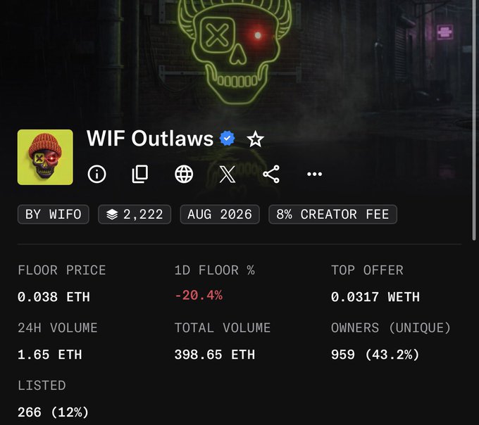 The image shows a NFT collection stats page for "WIF Outlaws" on OpenSea, displaying a floor price of 0.038 ETH with a -20.4% 1D floor percentage drop, total volume of 398.65 ETH, and 959 unique owners. This visual reinforces the poster's frustration about repeatedly buying dips on WIF Outlaws, as the declining metrics illustrate how the NFT's value has significantly fallen from 0.25 to 0.038 ETH despite their accumulating buys.